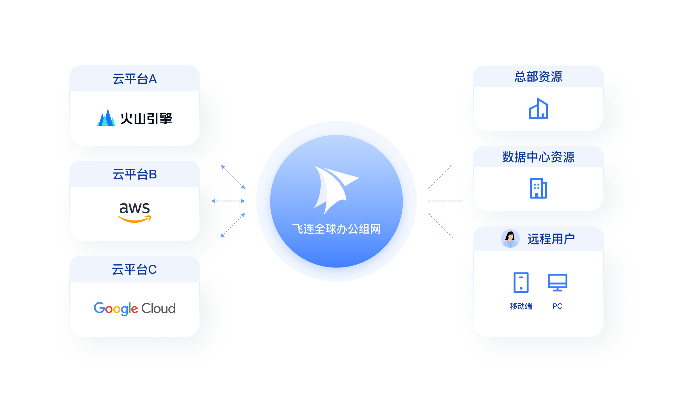 移动办公